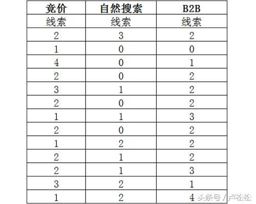 分享B2B信息发布小技巧