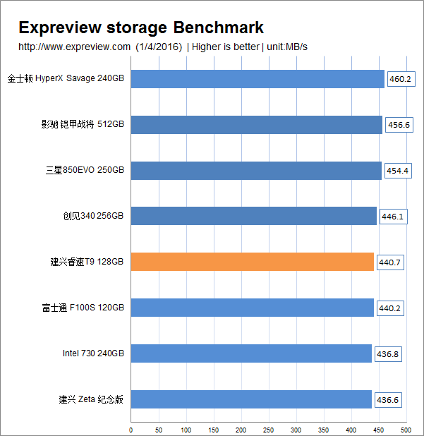 MLC同样也有高性价比，建兴睿速T9 128G SSD评测