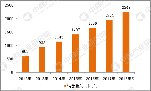 二次元市场分析及预测：行业将进入高速发展的黄金阶段