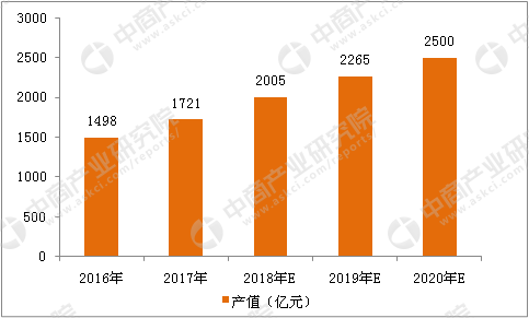 二次元市场分析及预测：行业将进入高速发展的黄金阶段