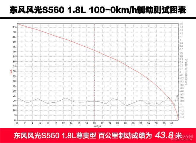 实用派新选择 测试东风风光S560 1.8L