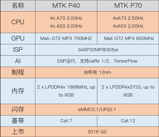 MTKP70显卡跑分曝出 十五万分对飚高通芯片