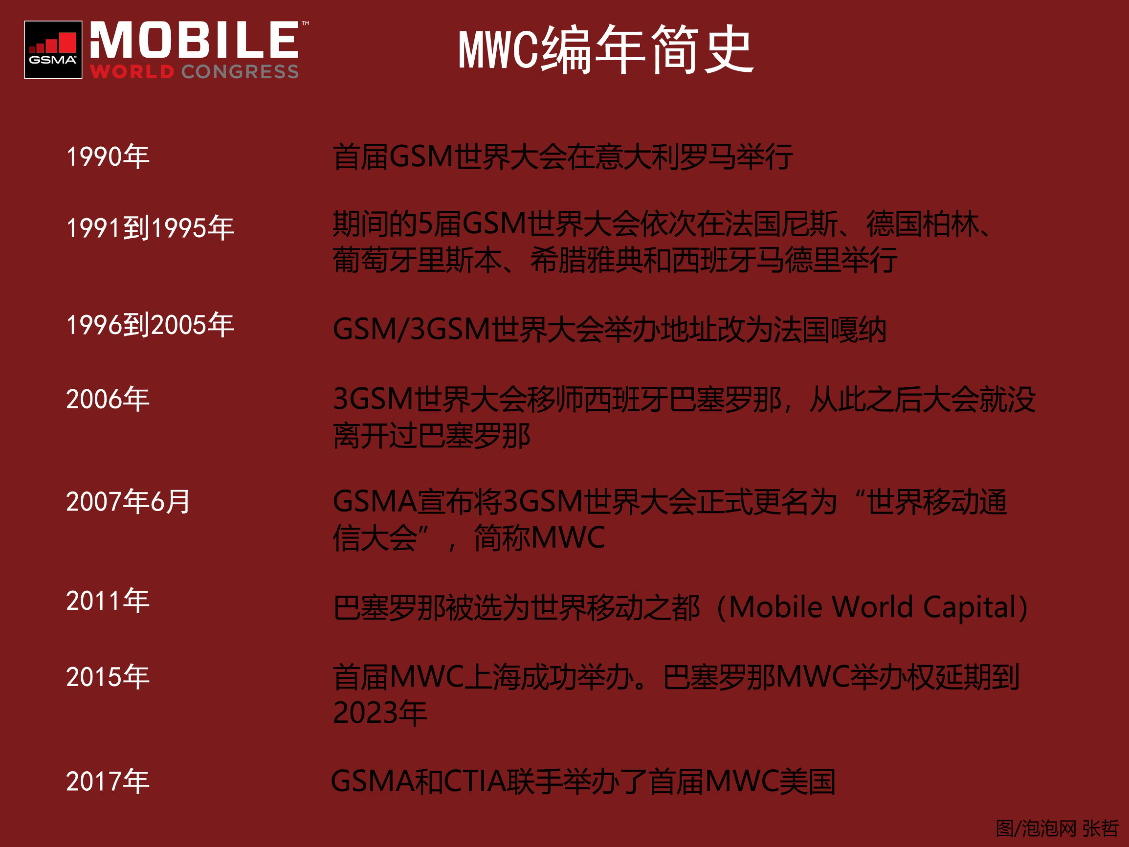 移动通讯业发展的缩影 MWC世界移动通信大会历史回顾