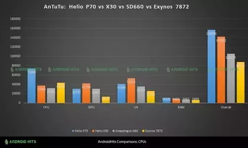 MTK要翻盤？Helio P70顯卡跑分曝出：對(duì)比驍龍670