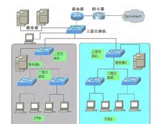 二层交换机与三层交换机区别详解！