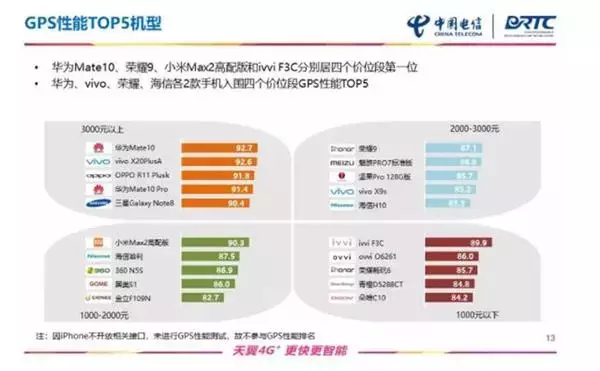 华为公司Mate10霸榜！电信网公布手机上通讯特性汇报