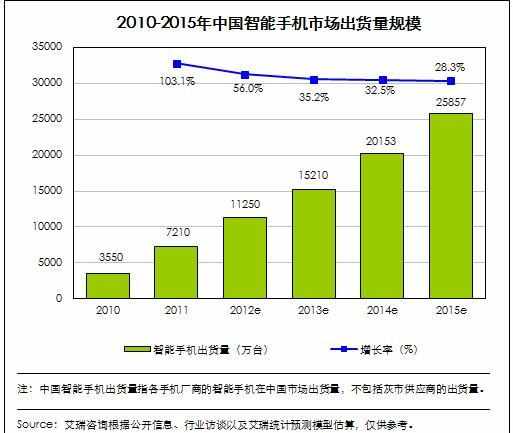 我国智能机均值市场价和国际性对接：363美金 VS 2200元