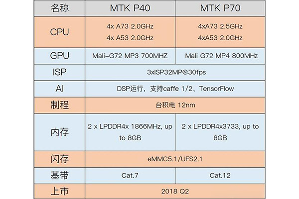 MTK它是要翻盘？新一代P70弄翻骁龙660，但也有2个致命伤难破