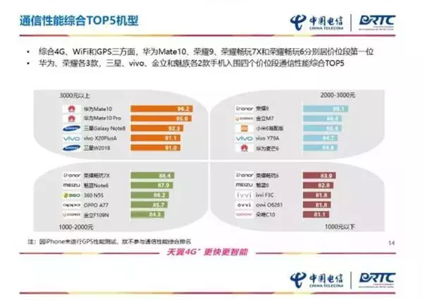 华为公司Mate10霸榜！电信网公布手机上通讯特性汇报