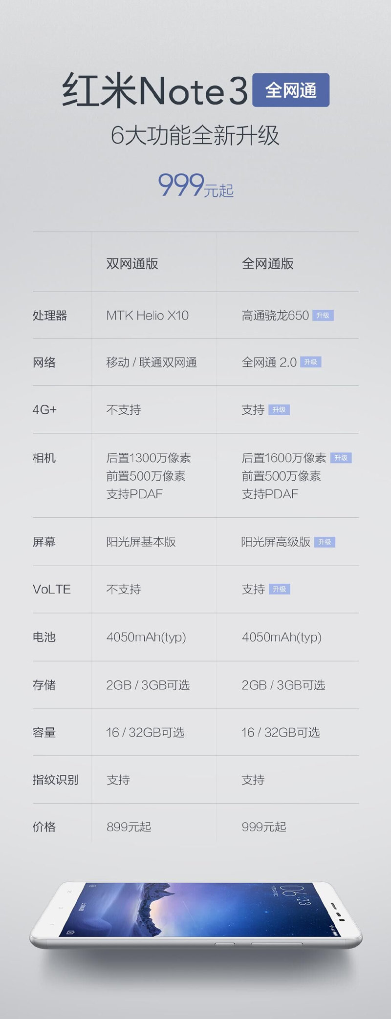 市场行情：红米noteNote 3三网通版对外开放选购 市场价999元
