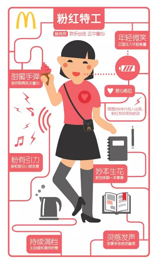 Go Mcdonald's besides eat, do these conceal a function in inn do you know? 