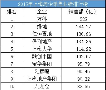 上海万科2015年销售额达283亿 领军绿地保利等房企