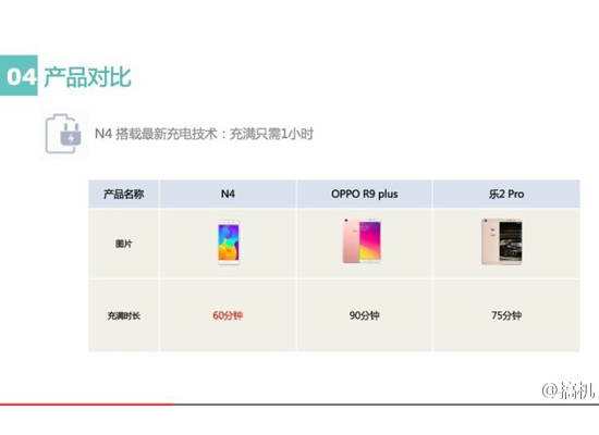 官方网再度曝出360手机N4特性：具有强力快速充电 速率很快