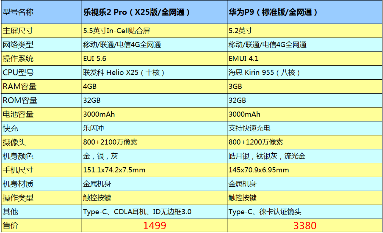 上挑P9下打米5，乐视2Pro旗舰级凶手很强大