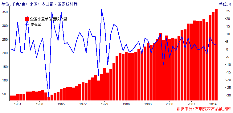 中国小麦生产形势分析
