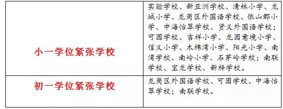 深圳小一初一学位申请人数超20万，公立学校“一位难求”