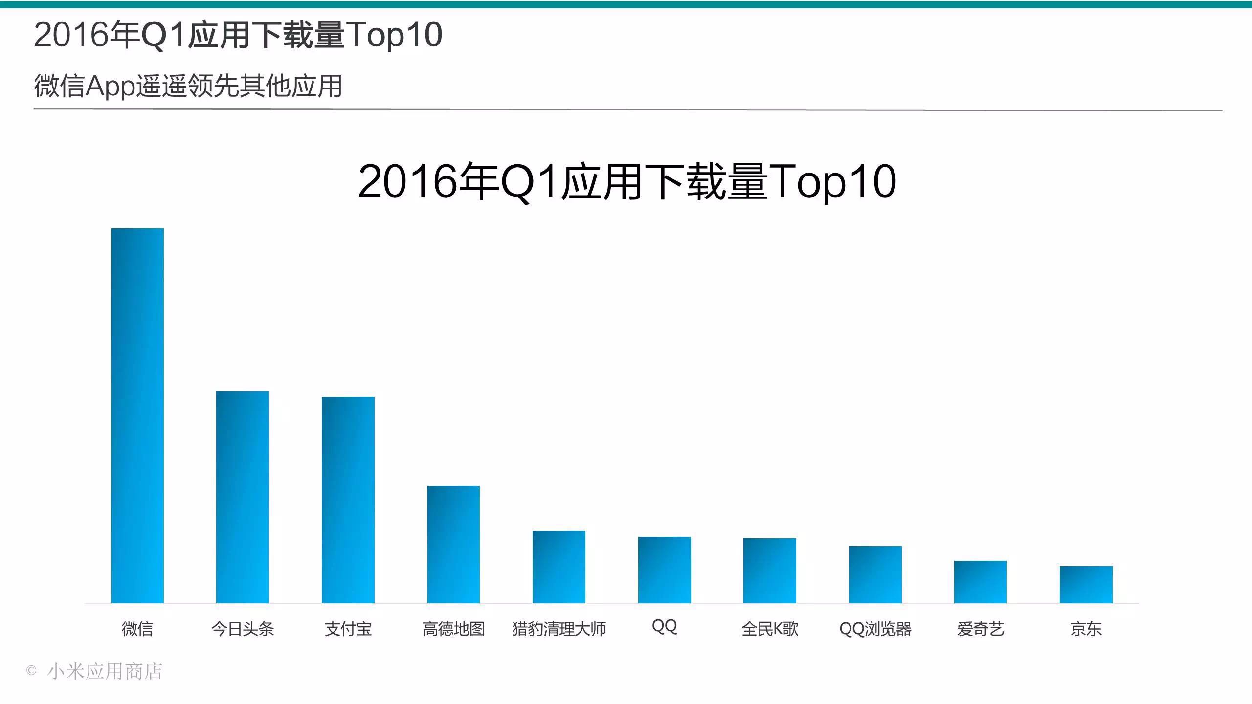 小米应用店铺400亿派发量都去哪了？