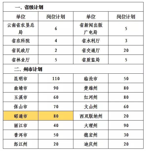 昭通有80个，2016云南事业单位定向招1000名4类人