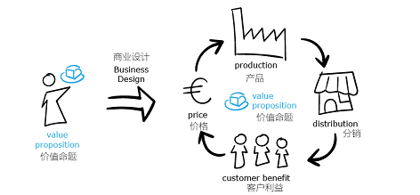 如何设计好你的商业模式
