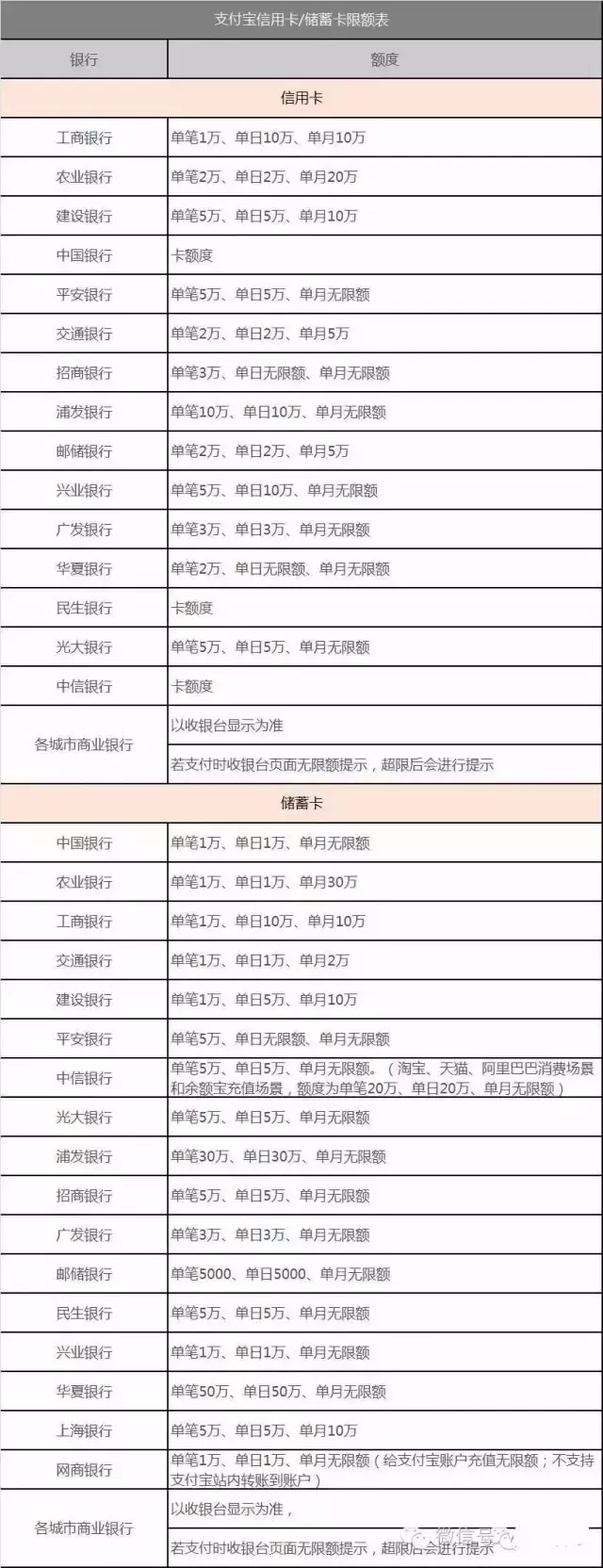 2018年各银行快捷支付限额汇总，看看单日累计最高可花多少RMB？