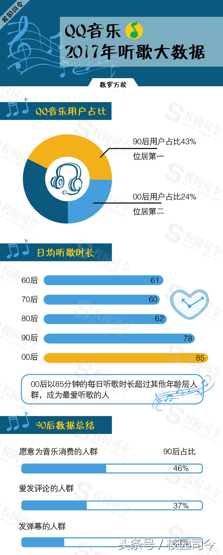 Is the youth of each province favored which kinds of song to hear? Day all listens the song makes an appointment with 80 minutes