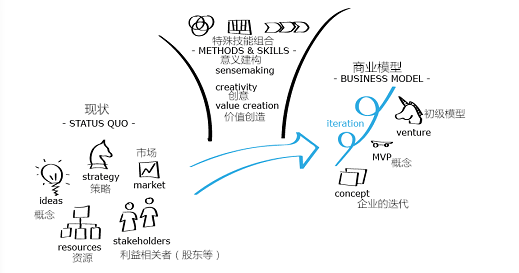 如何设计好你的商业模式