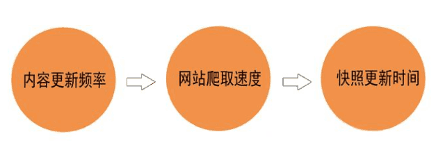 SEO优化：百度快照小时现象