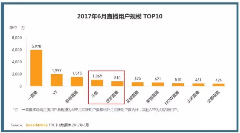 **和斗鱼到底谁才是第一？数据之争的本质是什么？