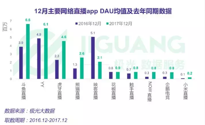 **和斗鱼到底谁才是第一？数据之争的本质是什么？