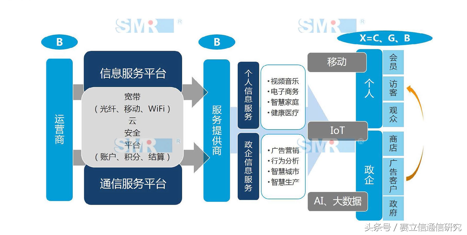 BAT离电信运营商还有多远