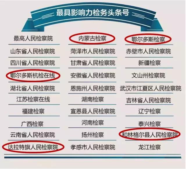内蒙古5家检察院荣膺“最具影响力检务头条号”