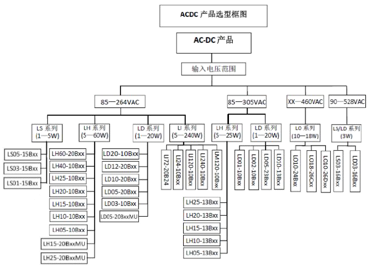 AC/DC電源模塊選型指導