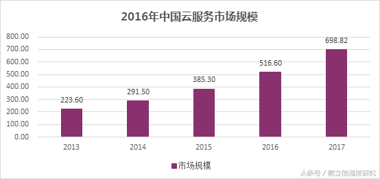 云计算在2018：运营商需要先发制人