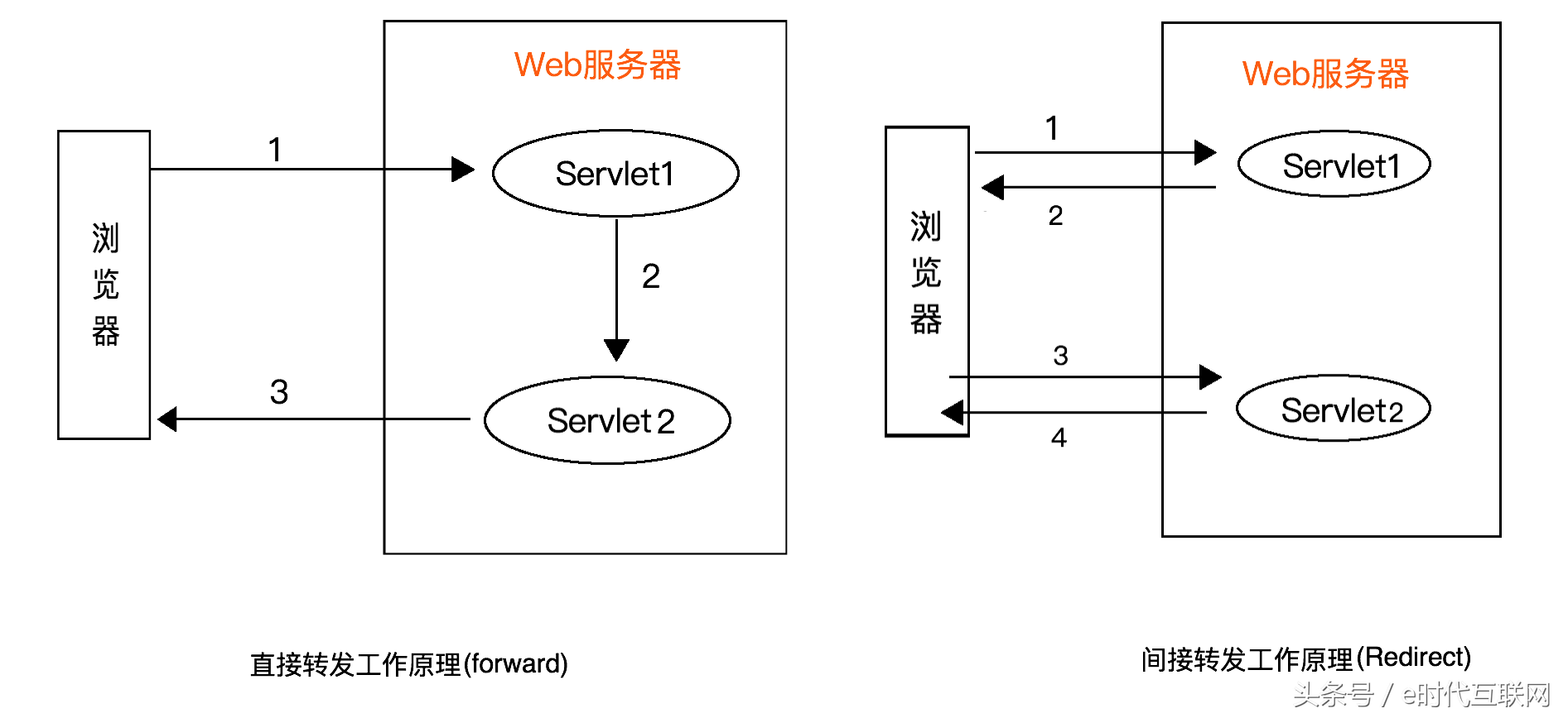 你知道Forward和Redirect的原理和区别吗