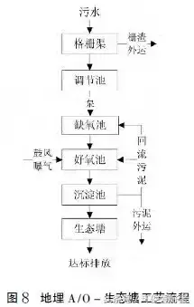 20多个简单实用污水处理技术来了