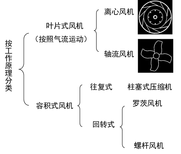 风机基础知识简要