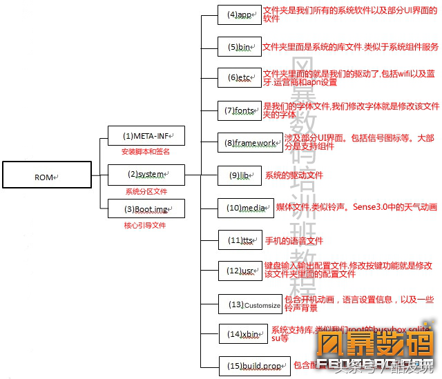 ROM制作与修改第一课：Android系统概述