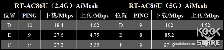 很好，请继续！——华硕RT-AC86U & AiMesh简单测试