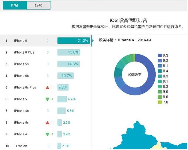 4月份手机上人气值排行:小米手机独享前三甲