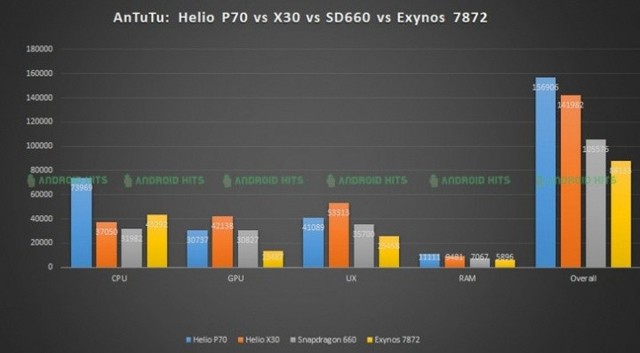 MTK可否逆转，全看Helio P70 SoC有多