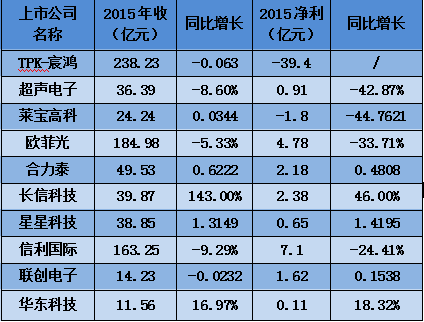 「三星触摸屏」触摸屏上市公司有哪些（液晶屏概念股详解）