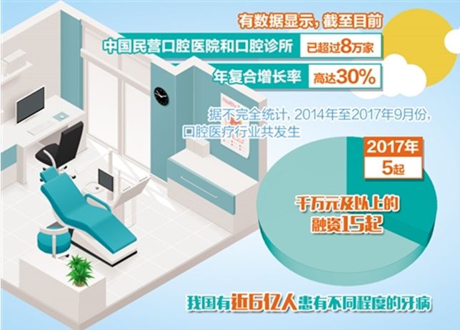 民营牙科诊所为啥这么多