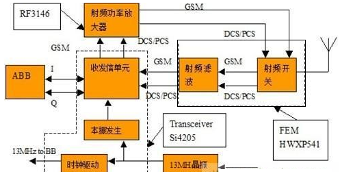 RF模塊，它是怎么工作的？