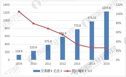 化妆品行业电子商务渠道分析 化妆品网购发展前景看好