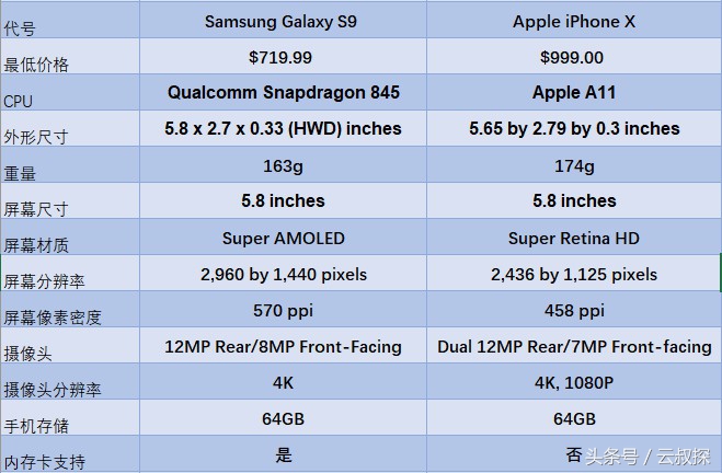 Samsung Galaxy S9 vs iPhone X 谁更值得购买？