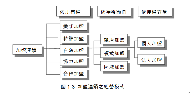 《连锁干货》:五大加盟经营模式,2张图与几百个字说清楚了!