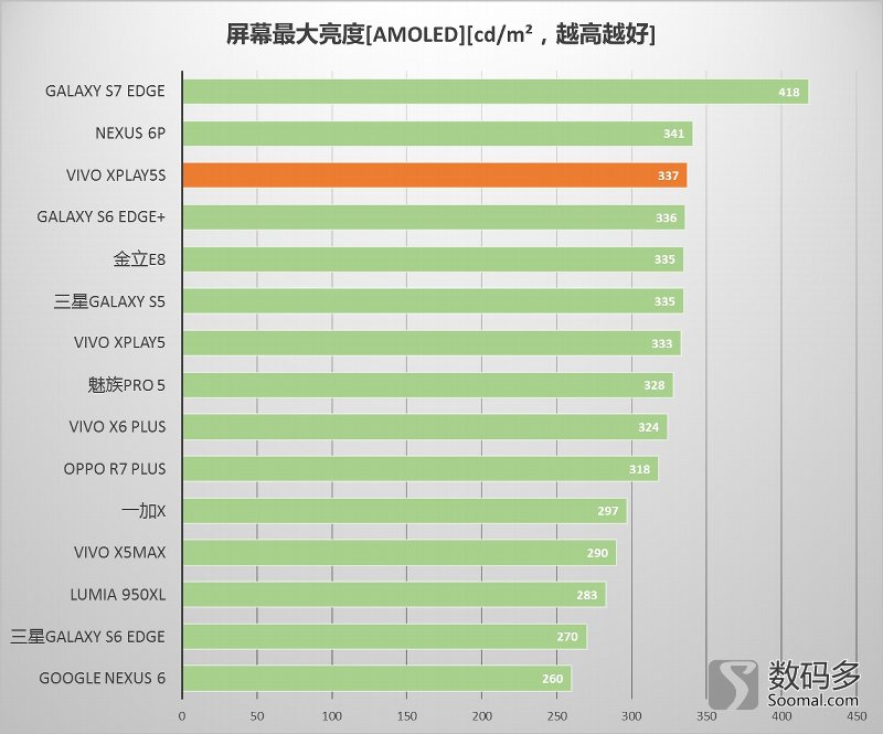 vivo Xplay5S智能机显示屏分析报告  [Soomal]