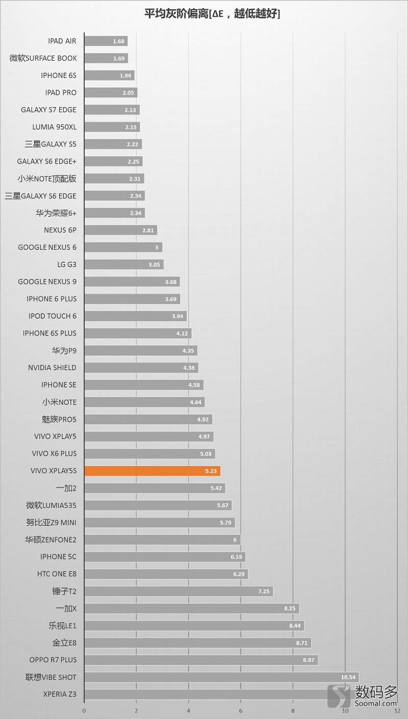 vivo Xplay5S智能机显示屏分析报告  [Soomal]