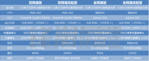 899元起：性價比高神機(jī) 紅米noteNote 3全系列現(xiàn)貨交易開售