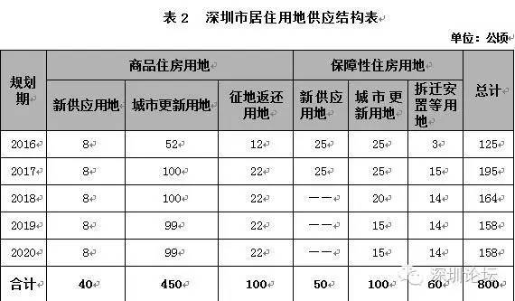 政府公告市规土委：《深圳市住房建设规划（2016-2020）》征求社会意见！